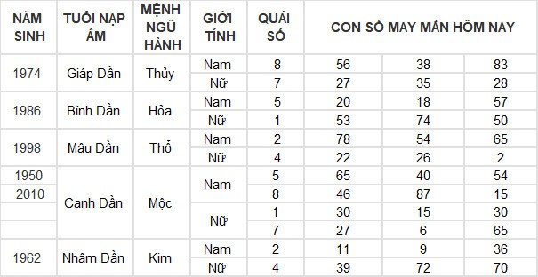 Con số may mắn hôm nay 24/5/2024 12 con giáp: Hợi thần Tài gõ cửa Con số may mắn hôm nay 24/5/2024 12 con giáp: Hợi thần Tài gõ cửa