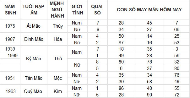 Con số may mắn hôm nay 24/5/2024 12 con giáp: Hợi thần Tài gõ cửa Con số may mắn hôm nay 24/5/2024 12 con giáp: Hợi thần Tài gõ cửa