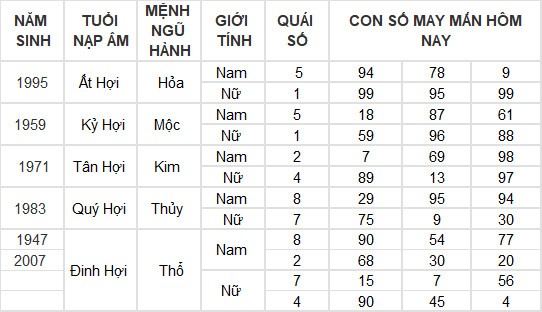 Con số may mắn hôm nay 26/5/2024 12 con giáp: Ngọ - Tý kinh doanh đâu thắng đấy Con số may mắn hôm nay 26/5/2024 12 con giáp: Ngọ - Tý kinh doanh đâu thắng đấy