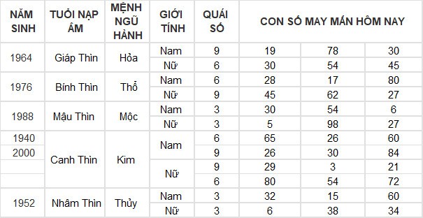Con số may mắn hôm nay 24/5/2024 12 con giáp: Hợi thần Tài gõ cửa Con số may mắn hôm nay 24/5/2024 12 con giáp: Hợi thần Tài gõ cửa