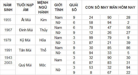 Con số may mắn hôm nay 25/5/2024 12 con giáp: Sửu lộc lá tràn vào nhà