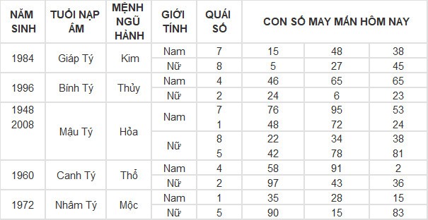 Con số may mắn hôm nay 24/5/2024 12 con giáp: Hợi thần Tài gõ cửa Con số may mắn hôm nay 24/5/2024 12 con giáp: Hợi thần Tài gõ cửa