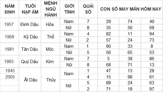 Con số may mắn hôm nay 30/5/2024 12 con giáp: Mão – Mùi thần Tài gõ cửa Con số may mắn hôm nay 30/5/2024 12 con giáp: Mão – Mùi thần Tài gõ cửa