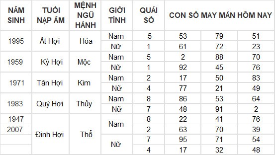 Con số may mắn hôm nay 30/5/2024 12 con giáp: Mão – Mùi thần Tài gõ cửa Con số may mắn hôm nay 30/5/2024 12 con giáp: Mão – Mùi thần Tài gõ cửa