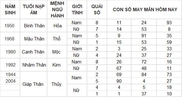 Con số may mắn hôm nay 28/5/2024 12 con giáp: Tý nhận nhiều may mắn Con số may mắn hôm nay 28/5/2024 12 con giáp: Tý nhận nhiều may mắn