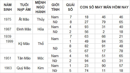 Con số may mắn hôm nay 30/5/2024 12 con giáp: Mão – Mùi thần Tài gõ cửa Con số may mắn hôm nay 30/5/2024 12 con giáp: Mão – Mùi thần Tài gõ cửa