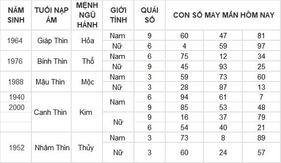 Con số may mắn hôm nay 31/5/2024 12 con giáp: Sửu may mắn hơn người