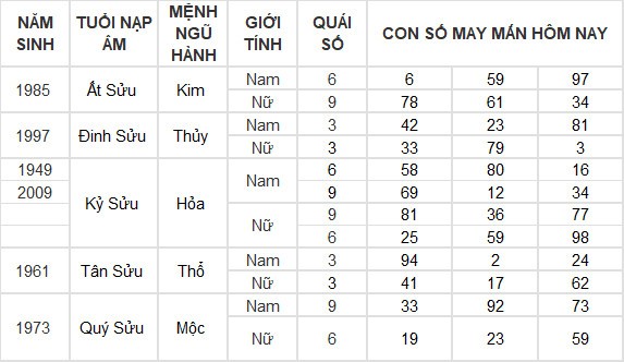 Con số may mắn hôm nay 31/5/2024 12 con giáp: Sửu may mắn hơn người