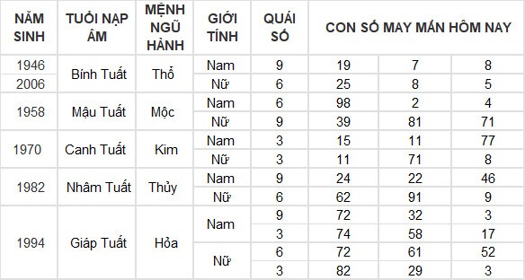 Con số may mắn hôm nay 28/5/2024 12 con giáp: Tý nhận nhiều may mắn Con số may mắn hôm nay 28/5/2024 12 con giáp: Tý nhận nhiều may mắn