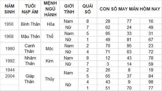 Con số may mắn hôm nay 30/5/2024 12 con giáp: Mão – Mùi thần Tài gõ cửa Con số may mắn hôm nay 30/5/2024 12 con giáp: Mão – Mùi thần Tài gõ cửa