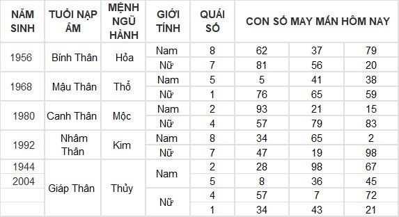 Con số may mắn hôm nay 31/5/2024 12 con giáp: Sửu may mắn hơn người