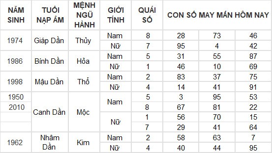 Con số may mắn hôm nay 30/5/2024 12 con giáp: Mão – Mùi thần Tài gõ cửa Con số may mắn hôm nay 30/5/2024 12 con giáp: Mão – Mùi thần Tài gõ cửa
