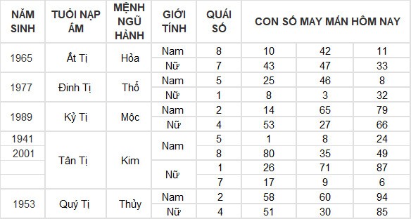 Con số may mắn hôm nay 28/5/2024 12 con giáp: Tý nhận nhiều may mắn Con số may mắn hôm nay 28/5/2024 12 con giáp: Tý nhận nhiều may mắn