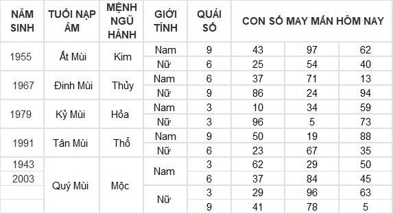 Con số may mắn hôm nay 31/5/2024 12 con giáp: Sửu may mắn hơn người