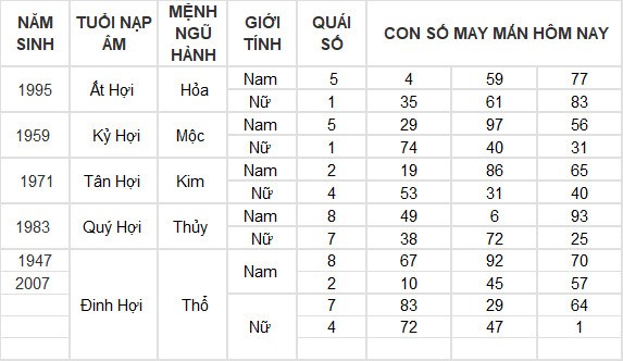 Con số may mắn hôm nay 31/5/2024 12 con giáp: Sửu may mắn hơn người