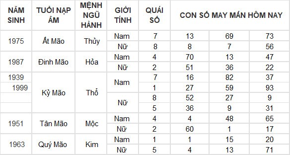 Con số may mắn hôm nay 28/5/2024 12 con giáp: Tý nhận nhiều may mắn Con số may mắn hôm nay 28/5/2024 12 con giáp: Tý nhận nhiều may mắn