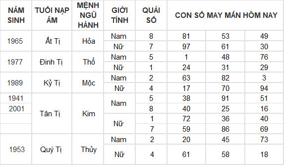 Con số may mắn hôm nay 31/5/2024 12 con giáp: Sửu may mắn hơn người