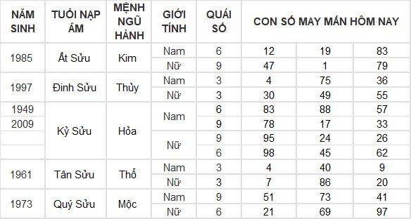 Con số may mắn hôm nay 28/5/2024 12 con giáp: Tý nhận nhiều may mắn Con số may mắn hôm nay 28/5/2024 12 con giáp: Tý nhận nhiều may mắn