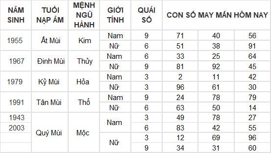 Con số may mắn hôm nay 30/5/2024 12 con giáp: Mão – Mùi thần Tài gõ cửa Con số may mắn hôm nay 30/5/2024 12 con giáp: Mão – Mùi thần Tài gõ cửa
