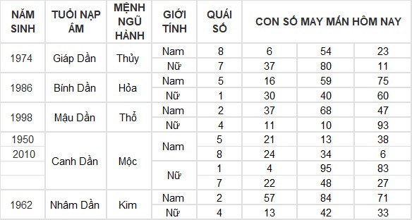 Con số may mắn hôm nay 28/5/2024 12 con giáp: Tý nhận nhiều may mắn Con số may mắn hôm nay 28/5/2024 12 con giáp: Tý nhận nhiều may mắn