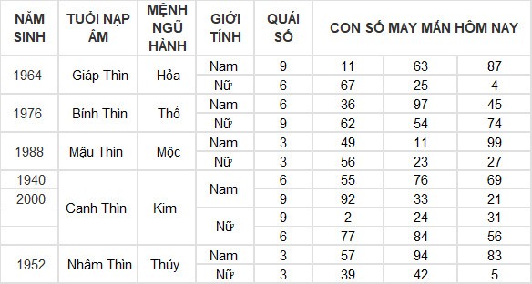 Con số may mắn hôm nay 28/5/2024 12 con giáp: Tý nhận nhiều may mắn Con số may mắn hôm nay 28/5/2024 12 con giáp: Tý nhận nhiều may mắn