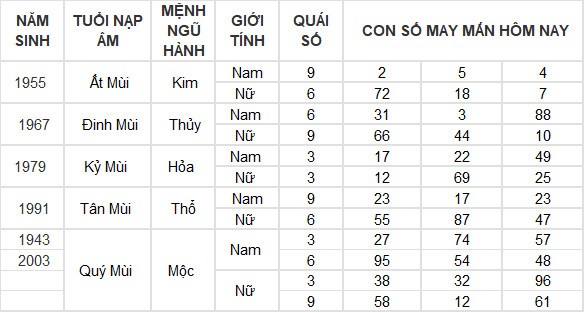 Con số may mắn hôm nay 28/5/2024 12 con giáp: Tý nhận nhiều may mắn Con số may mắn hôm nay 28/5/2024 12 con giáp: Tý nhận nhiều may mắn