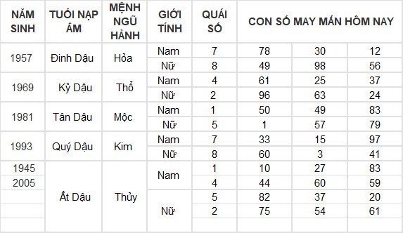 Con số may mắn hôm nay 31/5/2024 12 con giáp: Sửu may mắn hơn người