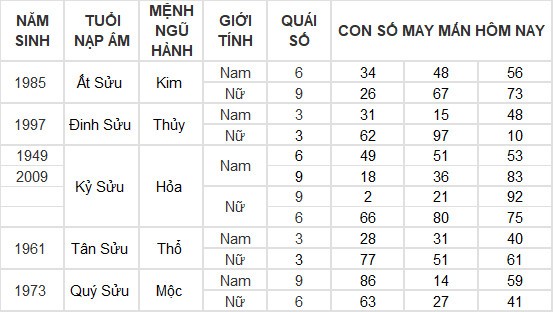 Con số may mắn hôm nay 30/5/2024 12 con giáp: Mão – Mùi thần Tài gõ cửa Con số may mắn hôm nay 30/5/2024 12 con giáp: Mão – Mùi thần Tài gõ cửa