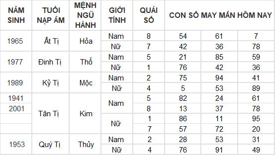 Con số may mắn hôm nay 30/5/2024 12 con giáp: Mão – Mùi thần Tài gõ cửa Con số may mắn hôm nay 30/5/2024 12 con giáp: Mão – Mùi thần Tài gõ cửa