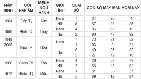 Con số may mắn hôm nay 30/5/2024 12 con giáp: Mão – Mùi thần Tài gõ cửa Con số may mắn hôm nay 30/5/2024 12 con giáp: Mão – Mùi thần Tài gõ cửa