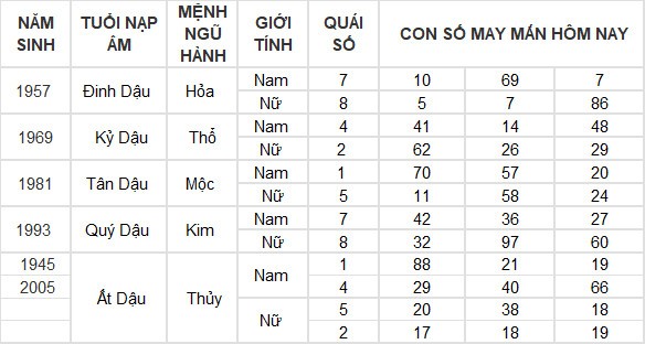 Con số may mắn hôm nay 28/5/2024 12 con giáp: Tý nhận nhiều may mắn Con số may mắn hôm nay 28/5/2024 12 con giáp: Tý nhận nhiều may mắn