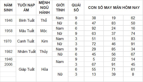 Con số may mắn hôm nay 31/5/2024 12 con giáp: Sửu may mắn hơn người