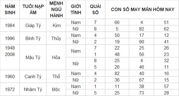 Con số may mắn hôm nay 28/5/2024 12 con giáp: Tý nhận nhiều may mắn Con số may mắn hôm nay 28/5/2024 12 con giáp: Tý nhận nhiều may mắn