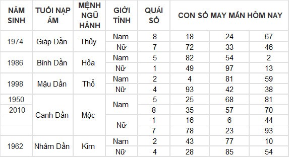 Con số may mắn hôm nay 31/5/2024 12 con giáp: Sửu may mắn hơn người