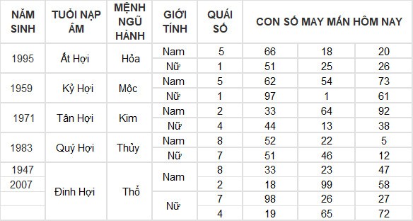 Con số may mắn hôm nay 28/5/2024 12 con giáp: Tý nhận nhiều may mắn Con số may mắn hôm nay 28/5/2024 12 con giáp: Tý nhận nhiều may mắn