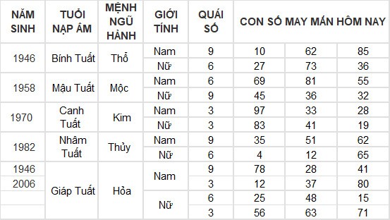 Con số may mắn hôm nay 30/5/2024 12 con giáp: Mão – Mùi thần Tài gõ cửa Con số may mắn hôm nay 30/5/2024 12 con giáp: Mão – Mùi thần Tài gõ cửa