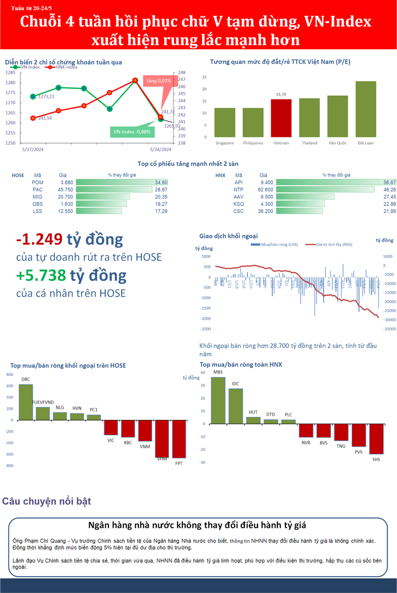 Tuần rung lắc mạnh của VN-Index sau chuỗi hồi phục chữ V Tuần rung lắc mạnh của VN-Index sau chuỗi hồi phục chữ V