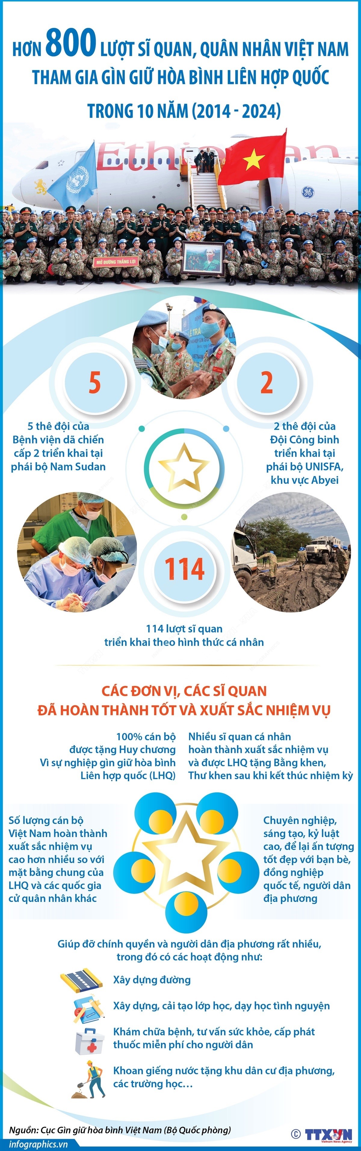 Trong 10 năm, trên 800 lượt sĩ quan, quân nhân Việt Nam tham gia gìn giữ hòa bình Liên hợp quốc Trong 10 năm, trên 800 lượt sĩ quan, quân nhân Việt Nam tham gia gìn giữ hòa bình Liên hợp quốc