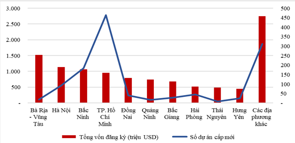 Hơn 75% lượng vốn FDI rót vào 10 địa phương trong 5 tháng đầu năm Hơn 75% lượng vốn FDI rót vào 10 địa phương trong 5 tháng đầu năm