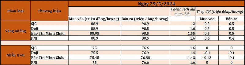 Giá vàng tăng nửa triệu đồng mỗi lượng, sắp lấy lại mốc 91 triệu đồng Giá vàng tăng nửa triệu đồng mỗi lượng, sắp lấy lại mốc 91 triệu đồng
