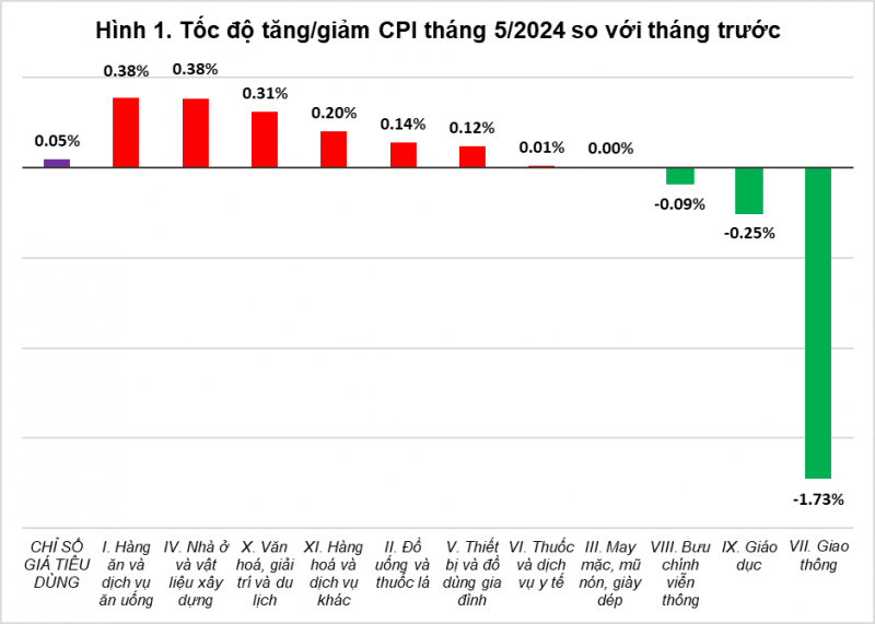 CPI tháng 5/2024 tăng 4,44% so với cùng kỳ năm trước