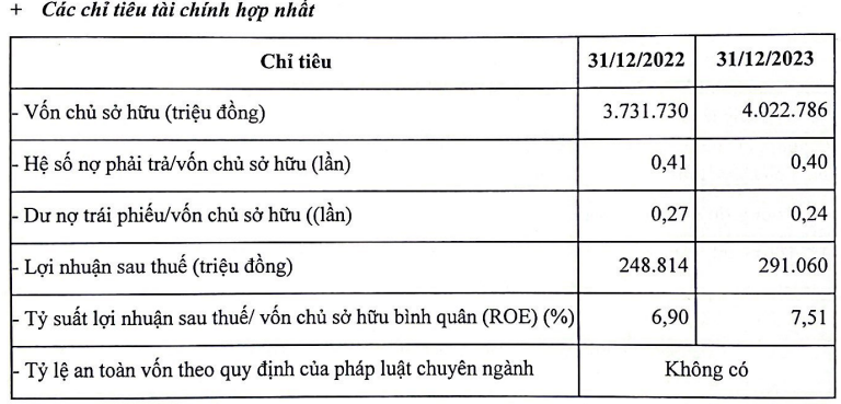 Chậm công bố thông tin về trái phiếu, công ty con của Novaland bị xử phạt Chậm công bố thông tin về trái phiếu, công ty con của Novaland bị xử phạt