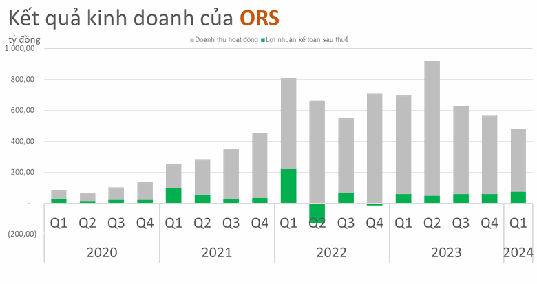 Nhà đầu tư vừa góp vốn vào ORS trong quý I/2024 sẽ sớm được nhận cổ tức 12% bằng cổ phiếu Nhà đầu tư vừa góp vốn vào ORS trong quý I/2024 sẽ sớm được nhận cổ tức 12% bằng cổ phiếu