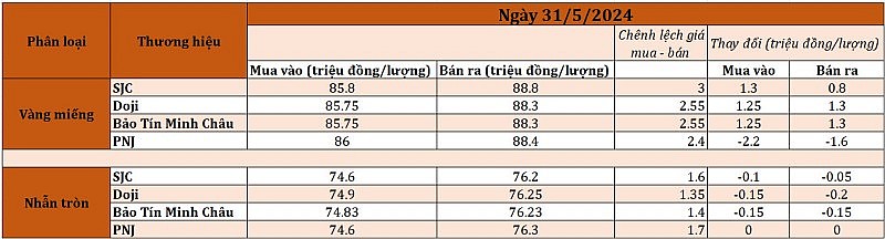 Giá vàng hồi phục trở lại sau đợt giảm mạnh Giá vàng hồi phục trở lại sau đợt giảm mạnh