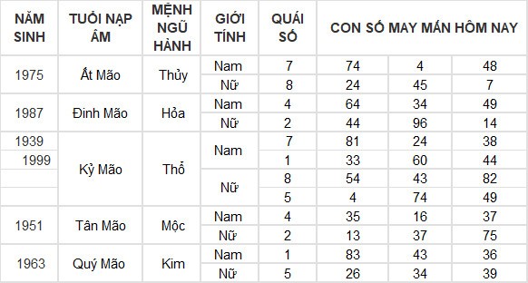Con số may mắn hôm nay 2/6/2024 12 con giáp: Mão tiền vào như nước Con số may mắn hôm nay 2/6/2024 12 con giáp: Mão tiền vào như nước