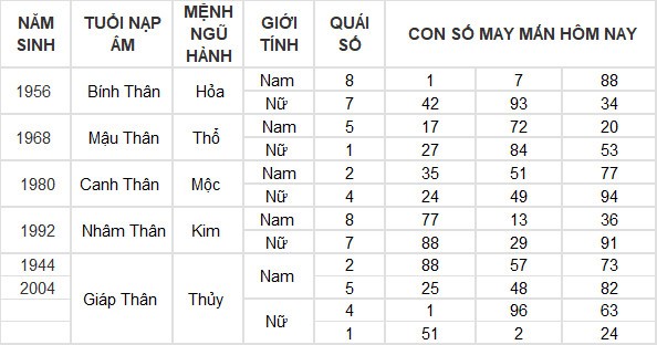 Con số may mắn hôm nay 1/6/2024 12 con giáp: Mùi có thành tài? Con số may mắn hôm nay 1/6/2024 12 con giáp: Mùi có thành tài?