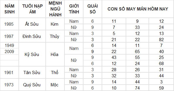 Con số may mắn hôm nay 1/6/2024 12 con giáp: Mùi có thành tài? Con số may mắn hôm nay 1/6/2024 12 con giáp: Mùi có thành tài?