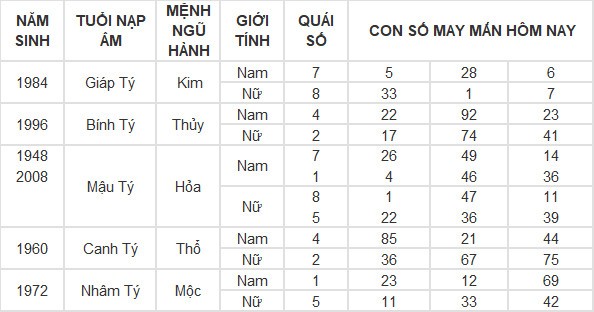 Con số may mắn hôm nay 1/6/2024 12 con giáp: Mùi có thành tài? Con số may mắn hôm nay 1/6/2024 12 con giáp: Mùi có thành tài?