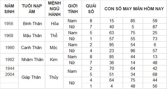 Con số may mắn hôm nay 2/6/2024 12 con giáp: Mão tiền vào như nước Con số may mắn hôm nay 2/6/2024 12 con giáp: Mão tiền vào như nước