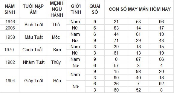 Con số may mắn hôm nay 2/6/2024 12 con giáp: Mão tiền vào như nước Con số may mắn hôm nay 2/6/2024 12 con giáp: Mão tiền vào như nước